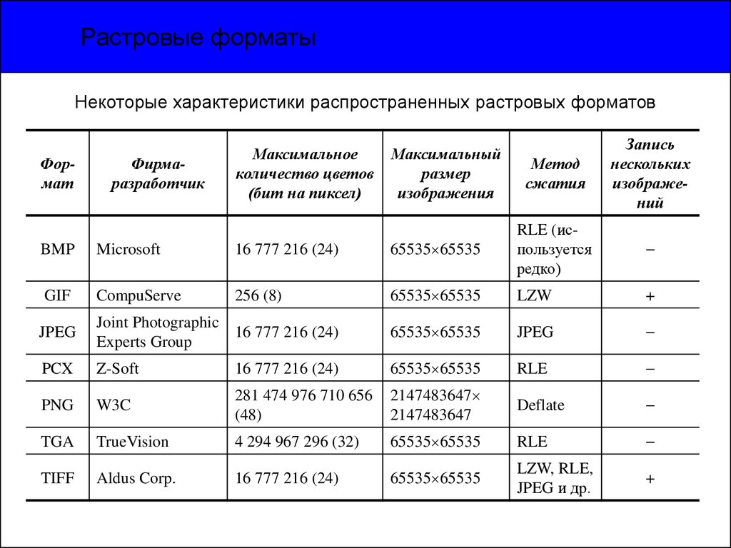 Какой формат может иметь растровое изображение