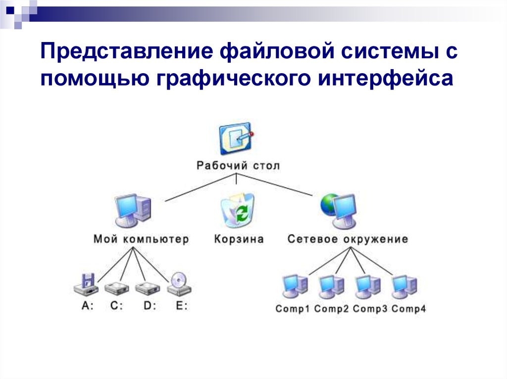 Файловые системы windows 7. Многоуровневая файловая система компьютера. Иерархическая файловая структура компьютера. Система Windows файлы и файловые структуры. Схема многоуровневой файловой системы.