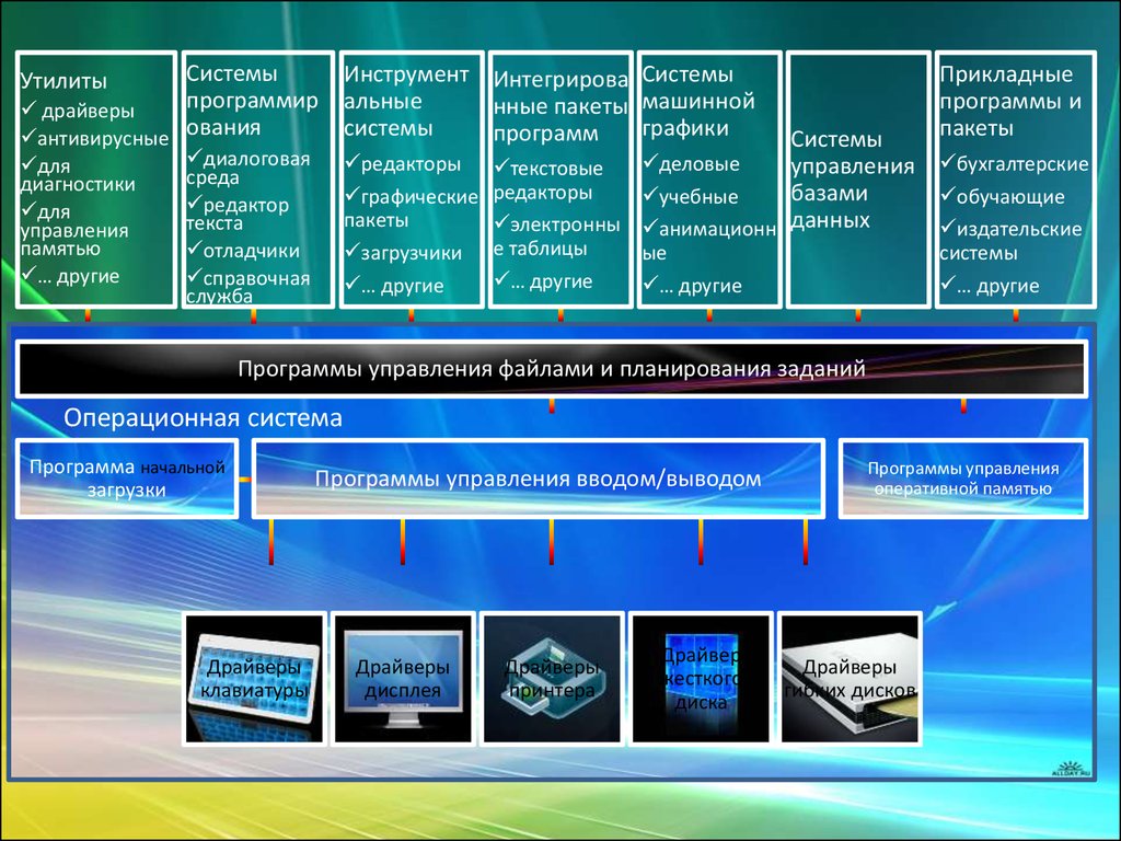 Утилита управления. Операционная система. Программы операционной системы. Программы управления файлами. Операционная система это программа.