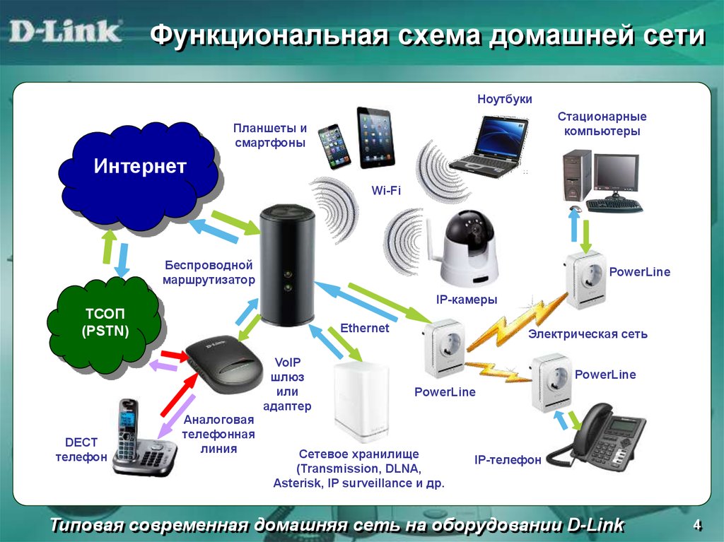 Беспроводной интернет особенности функционирования презентация