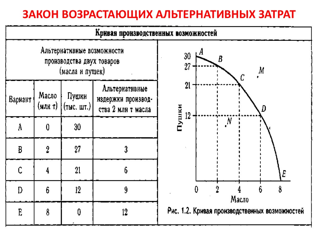 Факторы производственных возможностей. КПВ альтернативные издержки формула. Как рассчитать альтернативные затраты. Альтернативные возможности производства масла и пушек. Как определить альтернативные затраты.