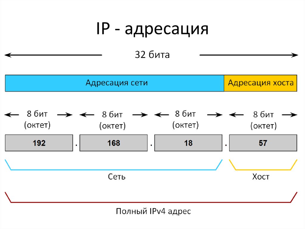 Уровни ip адресов. Классы адресов ipv4. Ipv4 адресация в сети. Классовая адресация ipv4. Сетевая адресация ipv4.