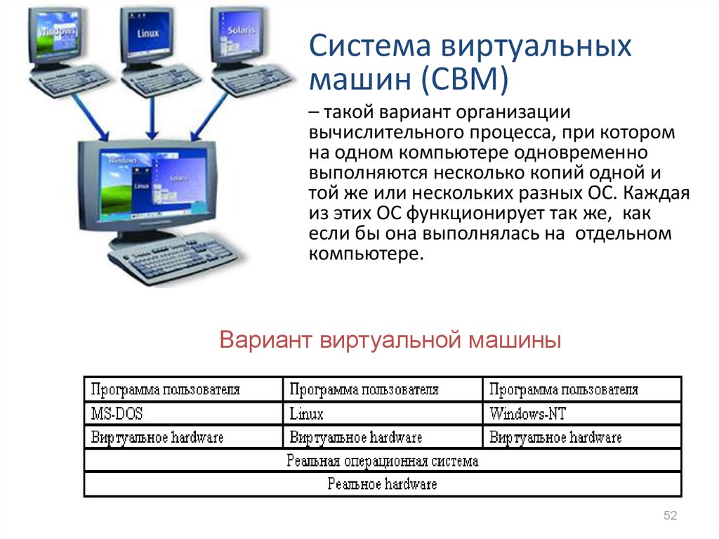 Виртуальная осу. Система виртуальных машин. Системные виртуальные машины. Система виртуальных машин (СВМ). Структуры виртуальная машина ОС системы.