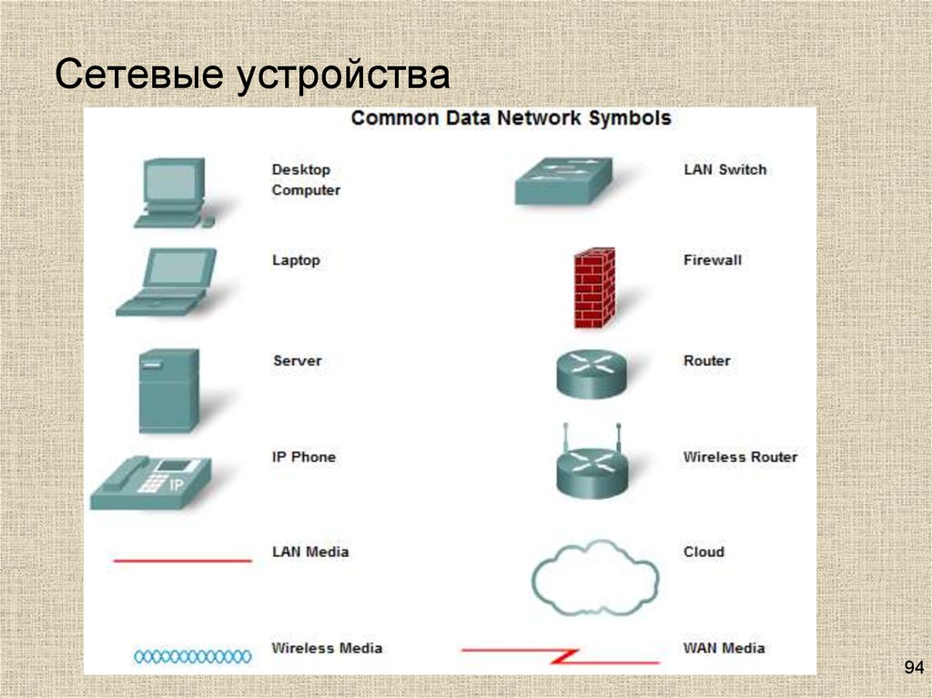 Принципы сетевых устройств. Сетевые устройства. Сетевые устройства виды. Сетевые устройства презентация. Различные виды сетевых устройств.