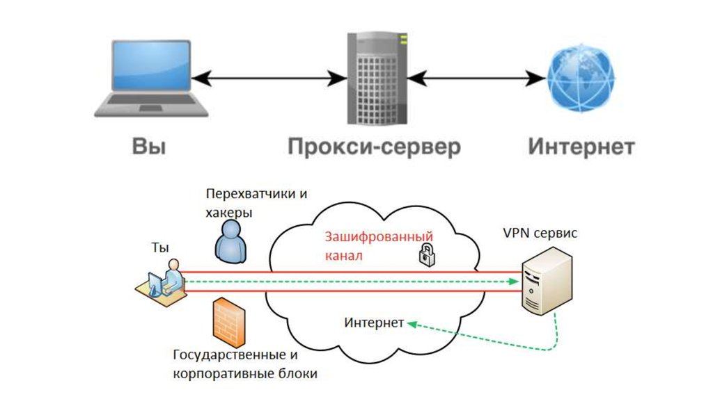 Схема работы впн