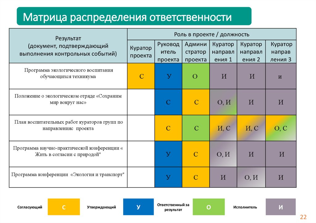 Карта ответственности. Матрица ответственности исполнителей проекта. Матрица распределения ответственности. Процесс заполнения матрицы ответственности. Матрица полномочий и ответственности пример.