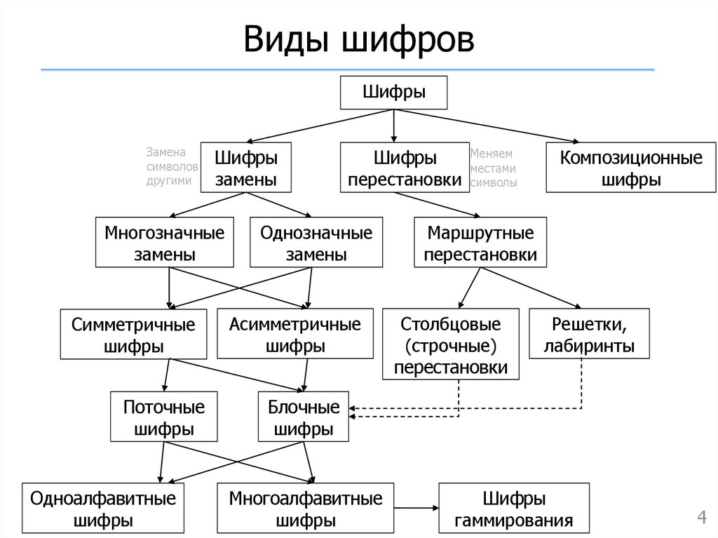 Шифры и шифрование проект