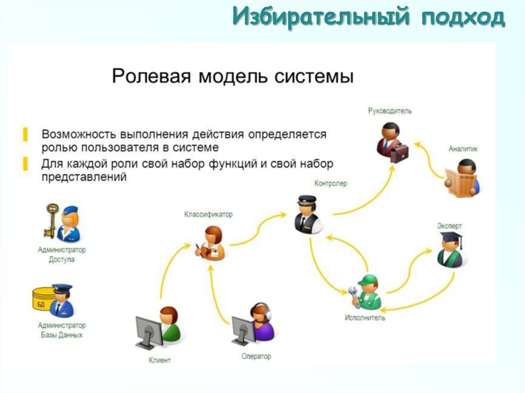 Виды пользователей