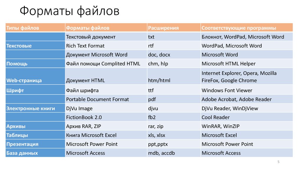 Интернет файлы расширение. Форматы файлов. Форматы расширения файлов. Расширения файлов и их характеристика. Форматы файлов таблица.