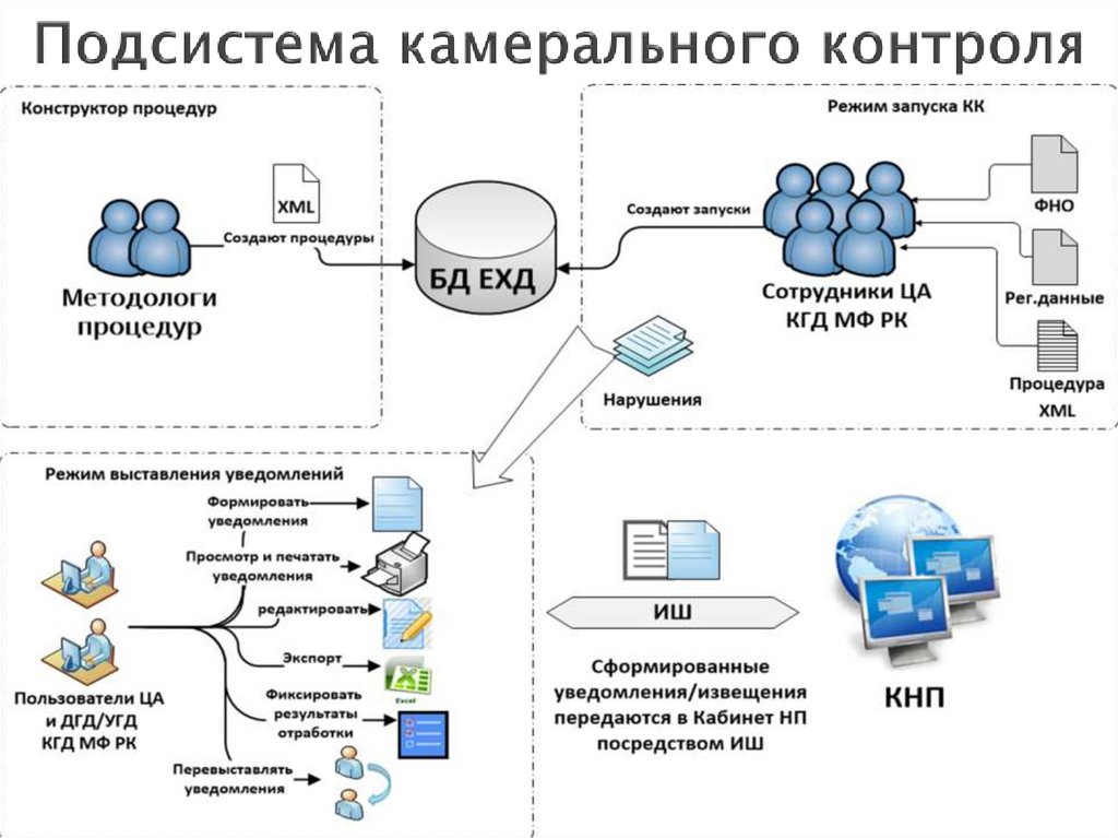 Информационная система контроля