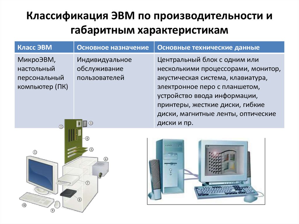 Элементы эвм. К какому типу классификации относятся микро-ЭВМ:. Классификация микро ЭВМ. Классификация современных ЭВМ. Классификация персональных ЭВМ.