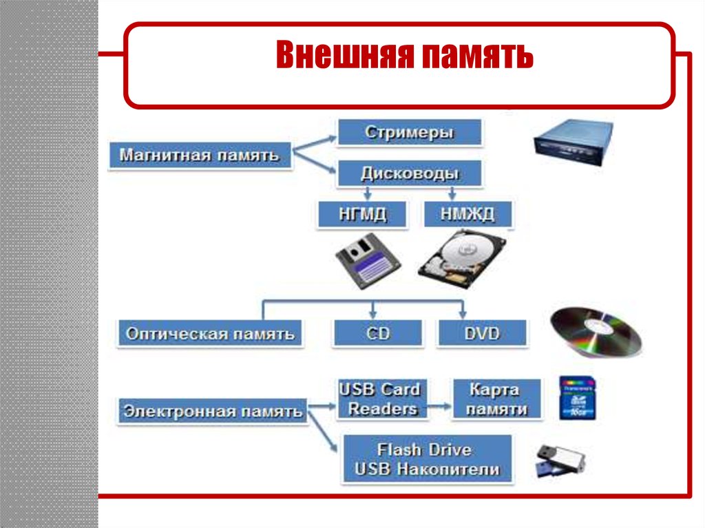 Презентация на тему современные накопители информации используемые в вычислительной технике