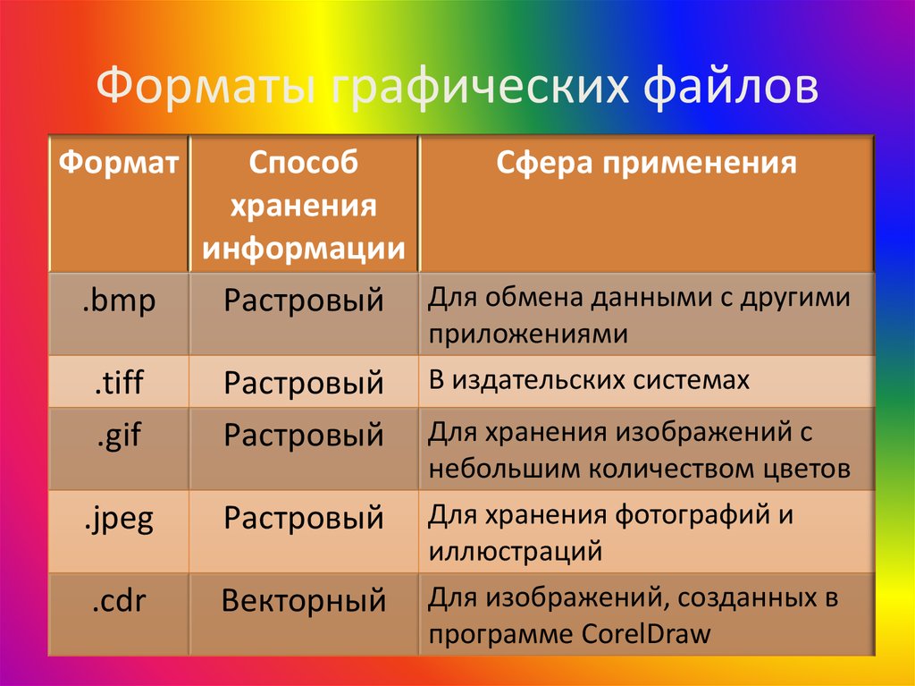 Какой из предложенных форматов файлов не используется для хранения растровых рисунков