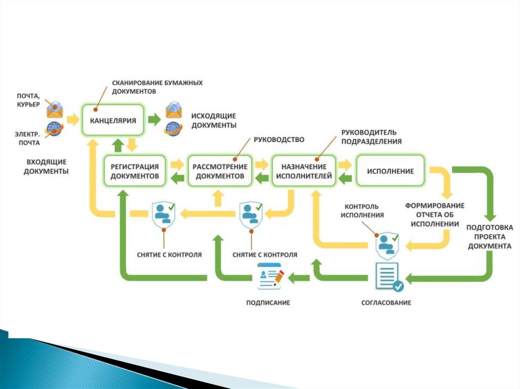 Бизнес процесс электронного документооборота. Схема автоматизации документооборота в организации.