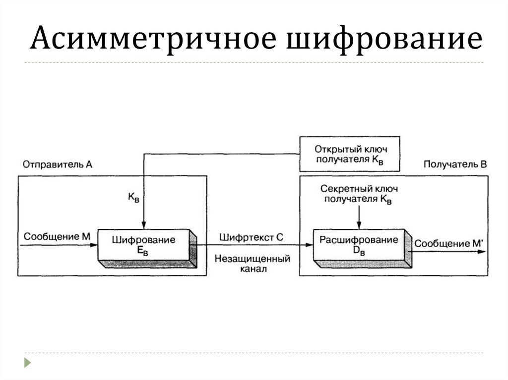 Проект на тему шифрование информации