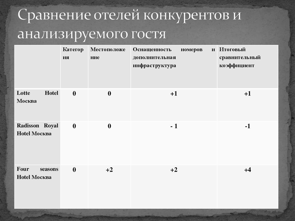 Критерии сравнительной таблицы. Сравнительная таблица отелей конкурентов. Анализ конкурентов гостиницы. Сравнение конкурентов гостиницы. Сравнение гостиниц таблица.