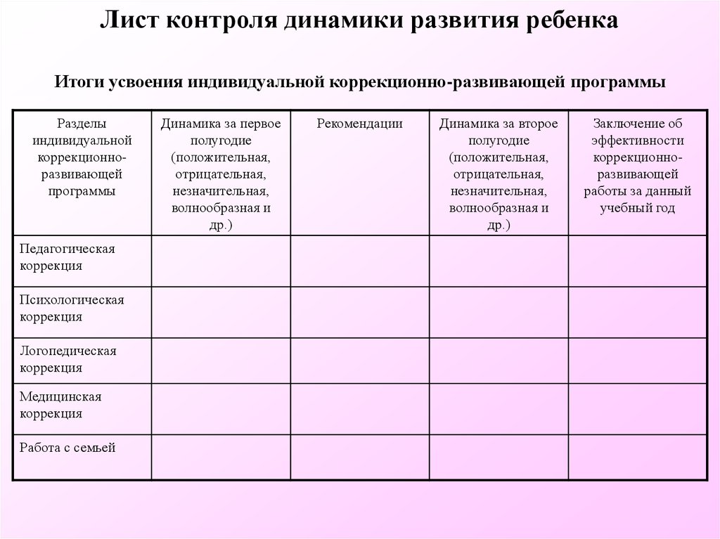 Индивидуальный план ребенка. Лист контроля динамики развития детей с ОВЗ. Коррекционная карта педагога-психолога образец. Карта развития ребенка с ОВЗ В школе образец. Таблица динамики развития ребенка ОВЗ.