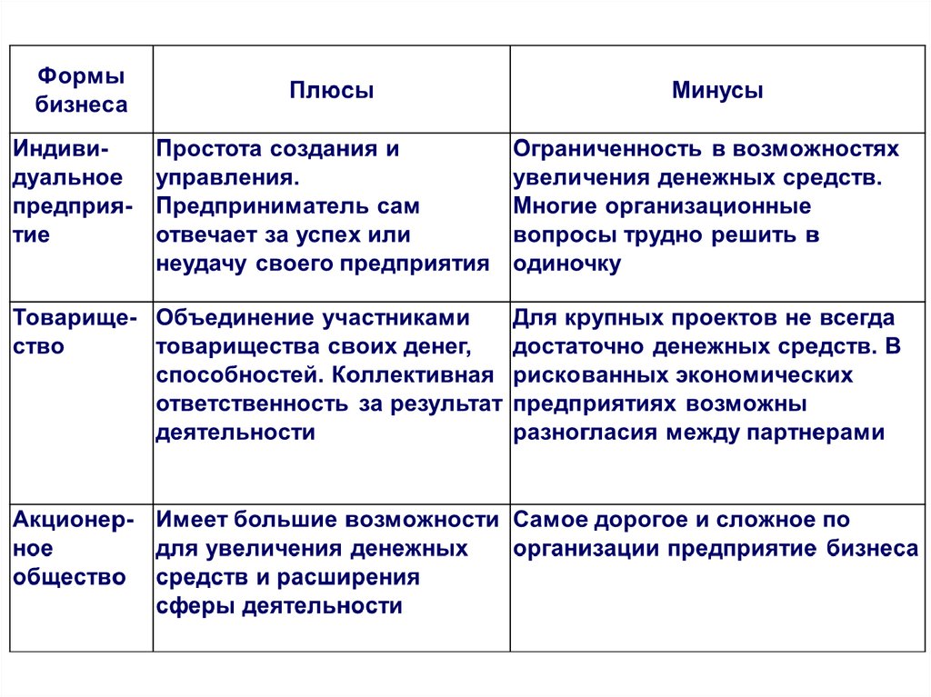 Формы организации бизнеса. Формы бизнеса плюсы и минусы. Плюсы и минусы форм организации бизнеса. Формы предпринимательства плюсы и минусы.