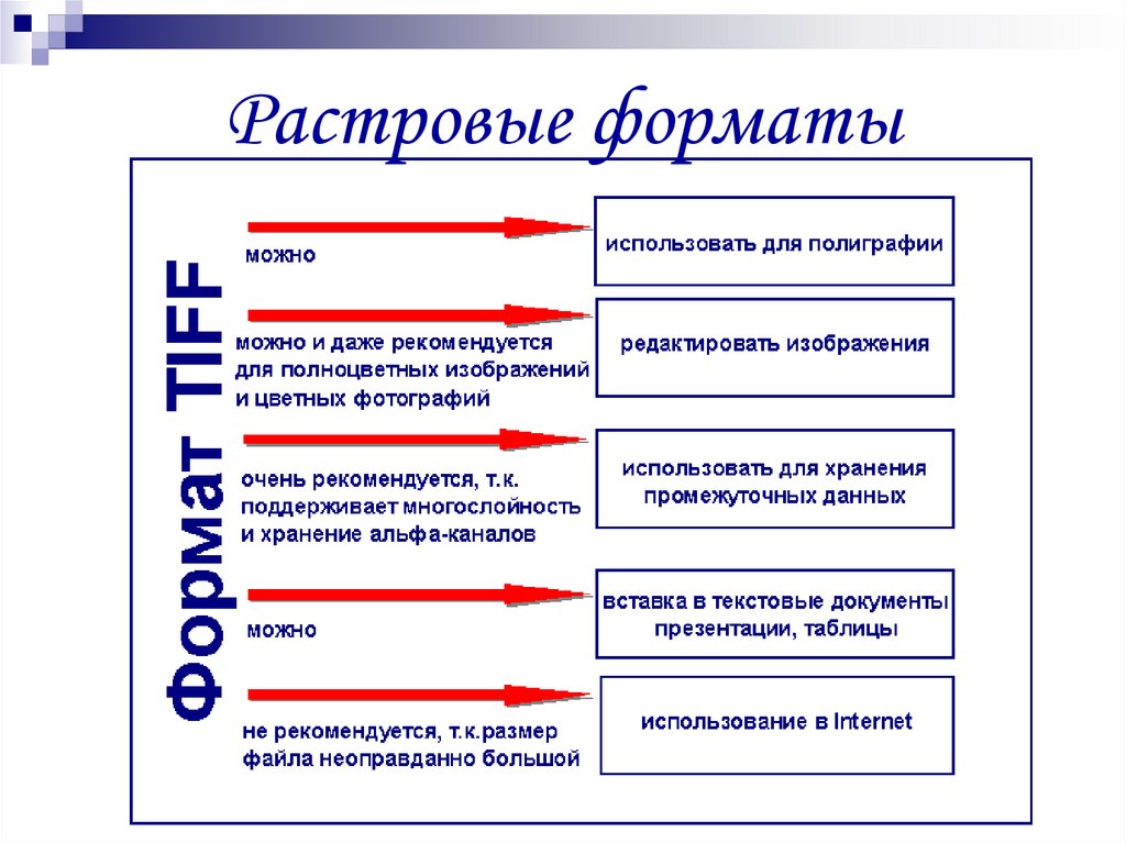 Какой формат использовать. Растровые Форматы. Растровый Формат позволяет получать презентация. Какие растровые Форматы используются для нужд полиграфии. Какой графический Формат применяется для полиграфии.