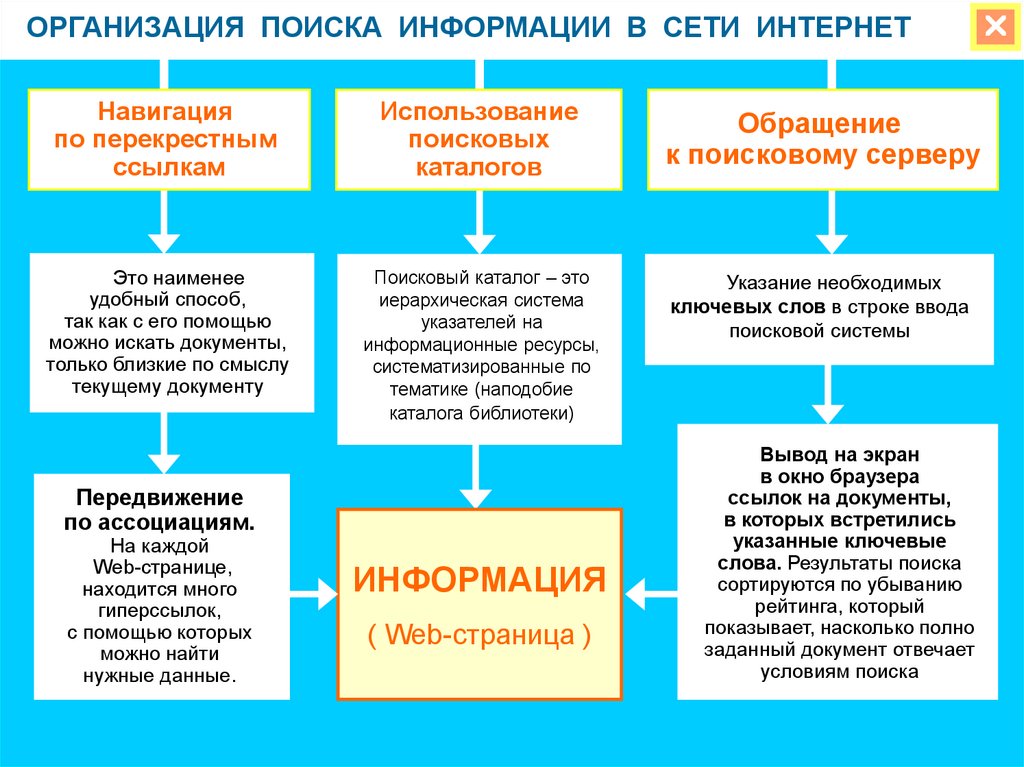 Правила поиска информации для проекта