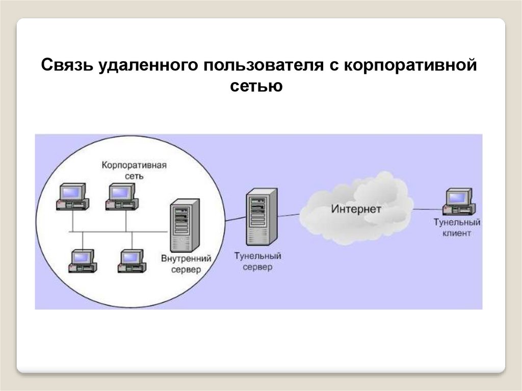 Схемы удаленного доступа