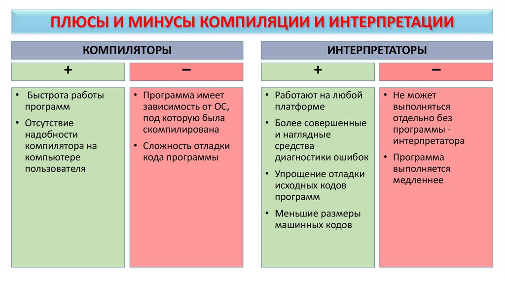 Минусы языка. Плюсы и минусы компилятора и интерпретатора. Плюсы и минусы интерпретируемых языков программирования. Компилируемые и интерпретируемые языки. Языки программирования плюсы и минусы.