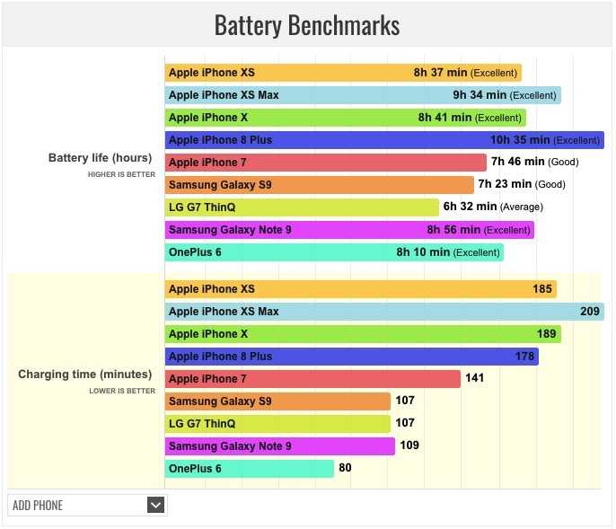 На сколько хватит 10. Battery Life iphone XR. Шзрщту чы ьфч ифееукн еуые. Автономность iphone. Автономность айфонов сравнение.