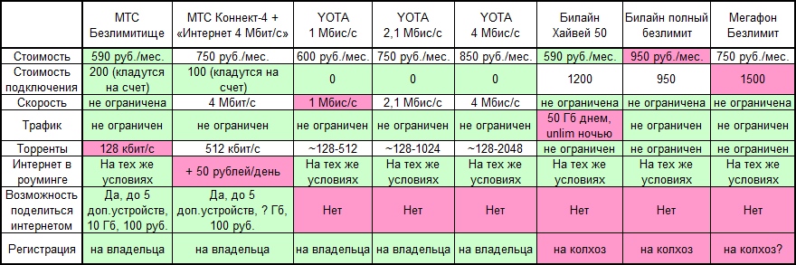 Сравнить тарифные планы сотовых операторов