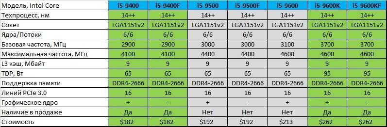 Поколения i5. Поколение процессоров Intel Core i5 таблица. Поколения процессоров Интел i5. Intel поколения процессоров i3 i5. Таблица процессоров Интел i5.