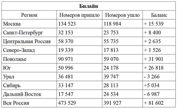 Билайн Другой Регион Стоимость