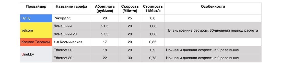 Белтелеком тарифный план семейный 5