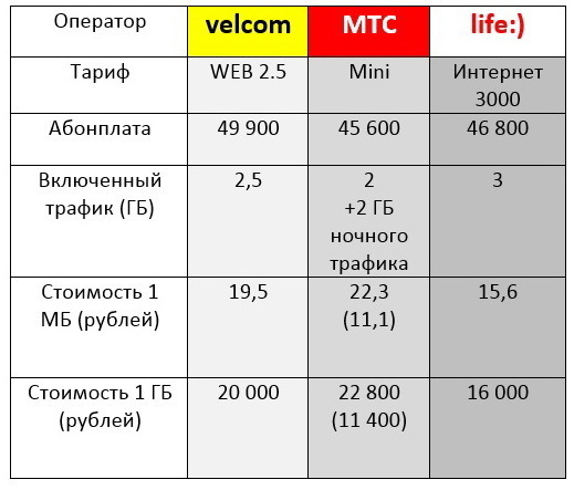 Как поменять тарифный план на лайфе