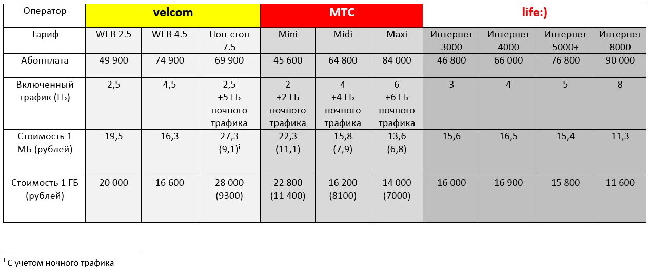 Сравнить тарифные планы сотовых операторов