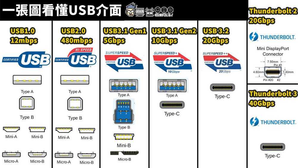 Флешка скорость передачи данных. USB 3.2 gen2 скорость. USB 3.0 И USB 2.0 отличие. Type c Thunderbolt распиновка. USB 3.1 скорость передачи.