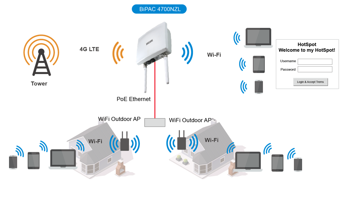 Wifi соединения. Роутер точка доступа схема. Точка беспроводного доступа Wi-Fi. Схема интернета лте роутер. Wi-Fi Router схема.