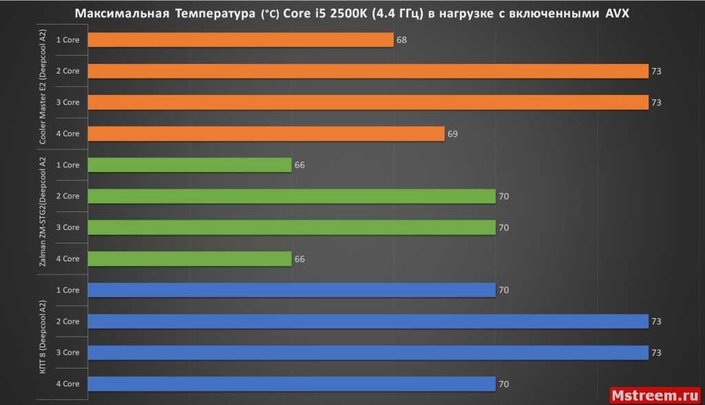 Рейтинг термопасты для процессора 2021