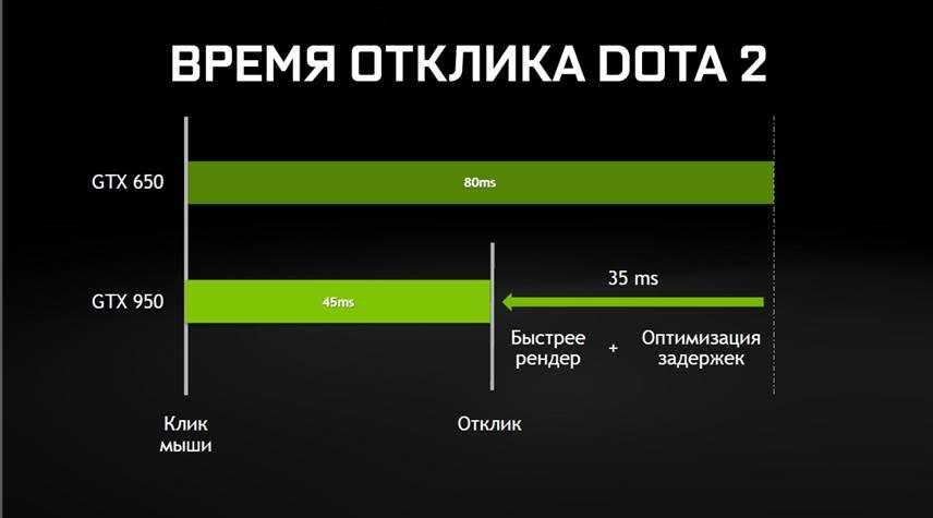 Отклик монитора. Время отклика. Время отклика матрицы монитора. Время отклика мыши.