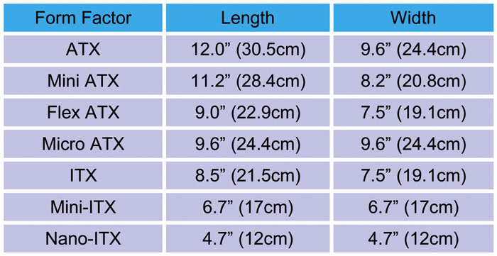 Какой форм фактор. Форматы материнских плат Размеры. Форм факторы материнских плат таблица. Форм фактор материнских плат Размеры. Форм-фактор ATX материнской платы таблица.
