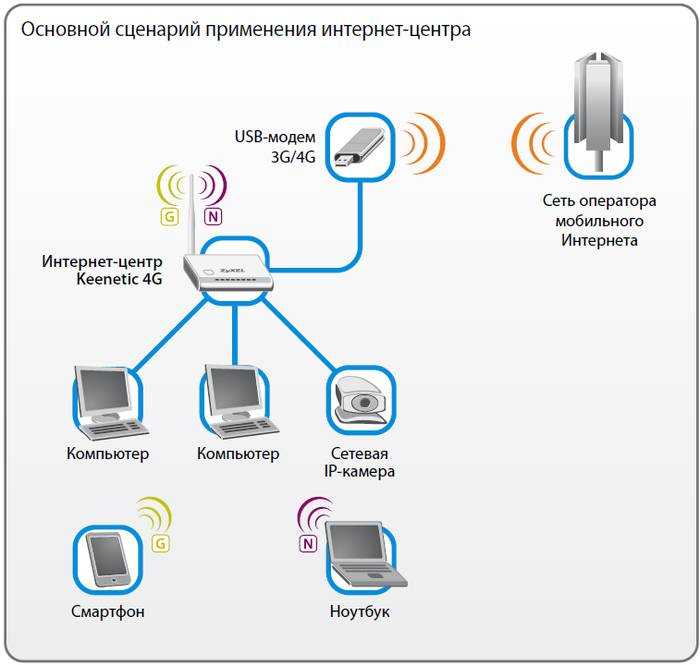 Не могу подключиться к роутеру билайн 5g