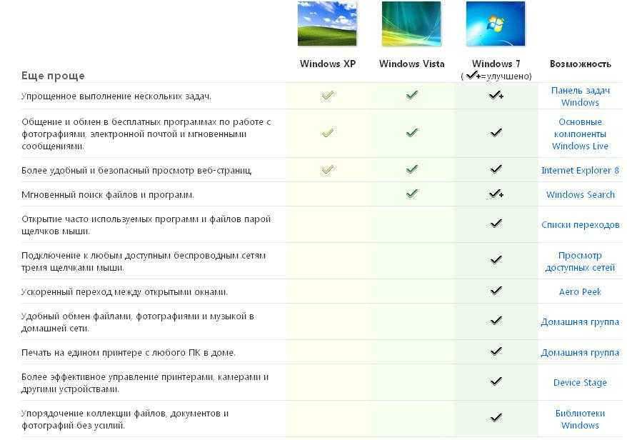 Какие windows 7. Сравнение Windows 7 8 10 таблица. Отличие редакций Windows 7. Сравнительная характеристика виндовс 7 и 10. Таблица сравнения Windows 7 и 10.