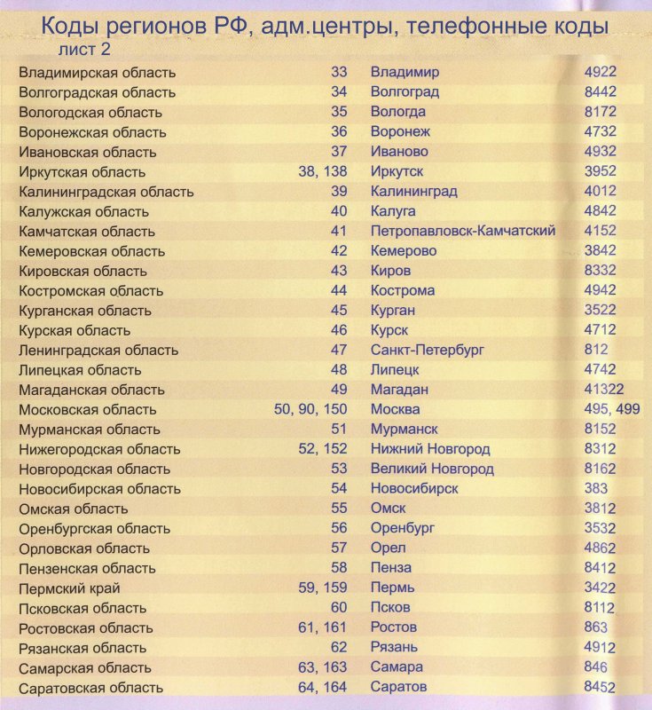 Телефон 347 какой регион. Номерные коды регионов России Телефонные. Телефонные коды городов РФ. Коды телефонов городов России. Телефонные коды городов России по регионам стационарных.