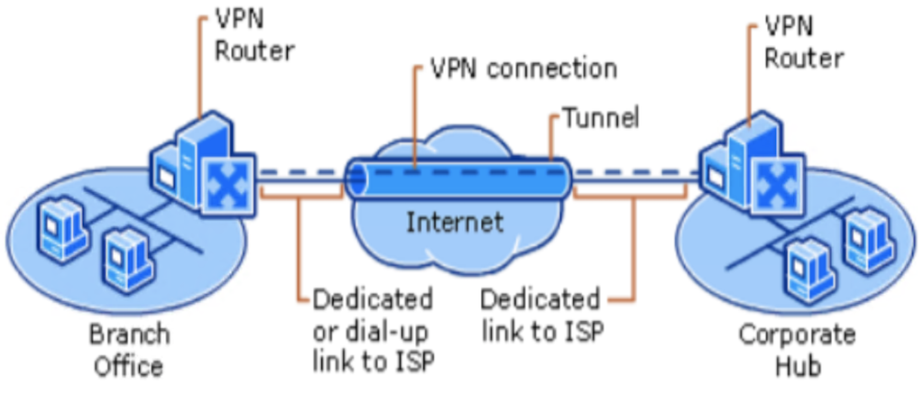 Работающий впн без регистрации. VPN. VPN архитектура компьютерных сетей. VPN роутер. VPN для компьютера.