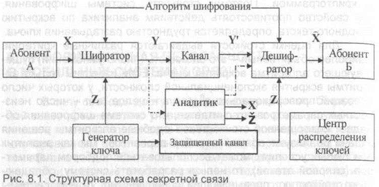 Современные алгоритмы шифрования проект