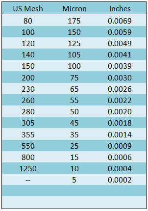 Микрон толщина. Таблица Mesh/микрон. API 100 микрон 147 в меш. Размер сетки Mesh 100. Таблица меш в микроны.