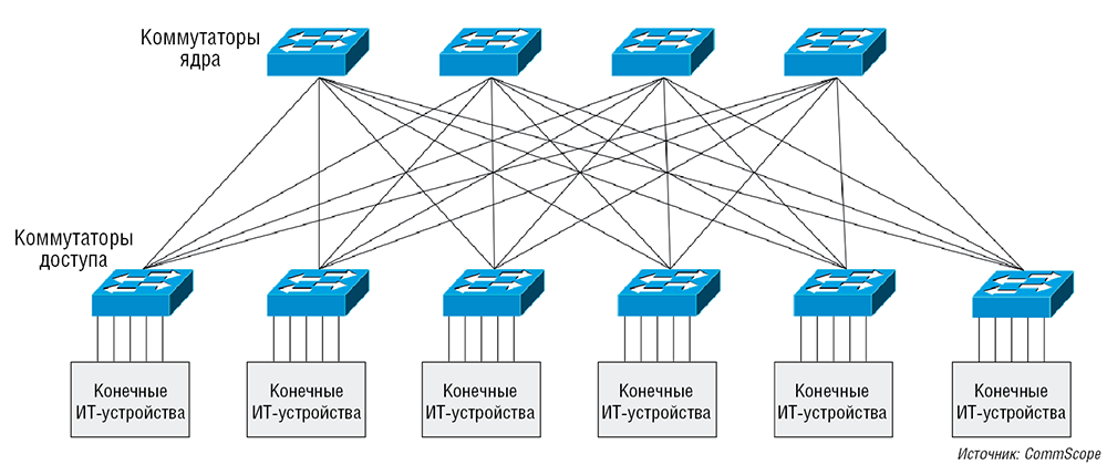 Уровни доступа 2 и 3. Коммутаторы ядра сети схема. Коммутатор распределения ядра доступа. Трёхуровневая модель сети Cisco. Сеть уровень ядра уровень агрегации.