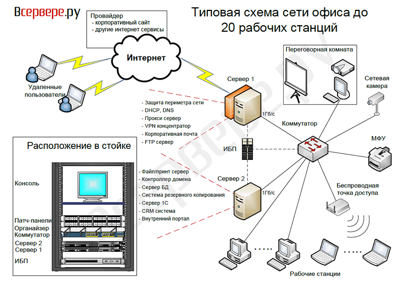 Схема работы компьютерного клуба