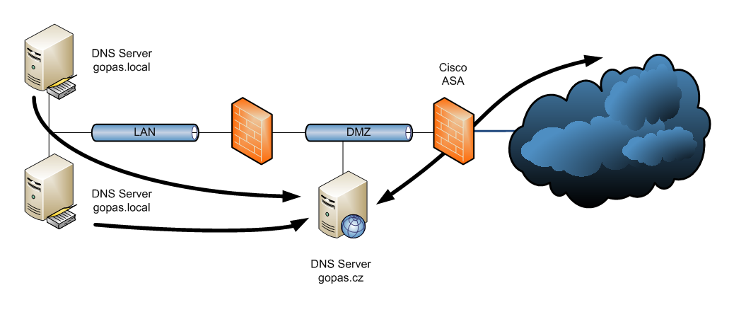 Скопировать днс. DNS сервер схема. Схема работы DNS сервера. Сервер Циско схема. Локальный DNS сервер.