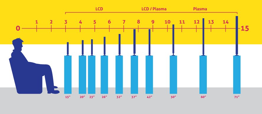 Телевизор расстояние 2 метра. Размер телевизора в зависимости от расстояния просмотра. 2.5 Расстояние для просмотра телевизора 65. LCD телевизор расстояние до глаз. С какого расстояния безопасно смотреть ТВ 4к.