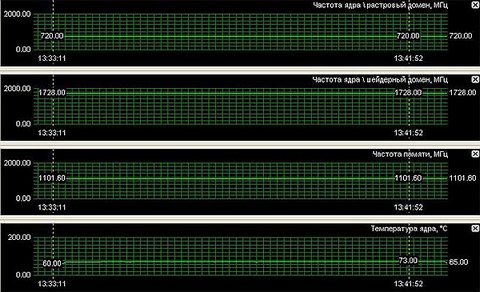Нагрузка на видеокарту. Занижение частоты видеокарты. Тактовая частота видеокарты пример. Частота видеокарты разница. Способы тестовой нагрузки на видеокарту.