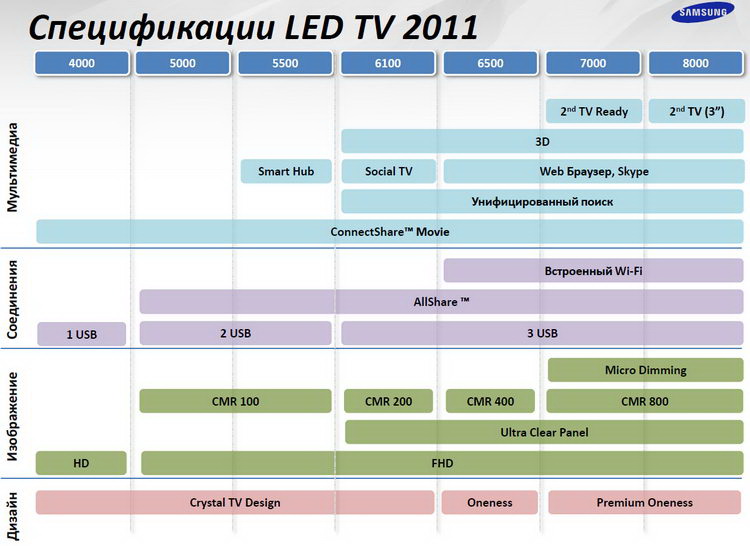 Сравнение телевизоров samsung. Телевизоры самсунг таблица моделей. Модельный ряд телевизоров Samsung 2020. Линейка моделей телевизоров Samsung.